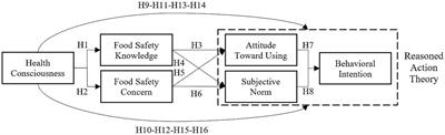 Does knowledge and concern regarding food supplement safety affect the behavioral intention of consumers? An experimental study on the theory of reasoned action